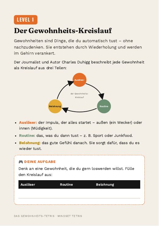 Beispielseite: der Gewohnheits-Kreislauf als Diagramm
